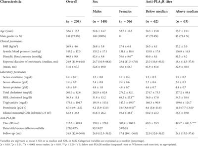 Sexual dimorphic response to rituximab treatment: A longitudinal observational study in a large cohort of patients with primary membranous nephropathy and persistent nephrotic syndrome